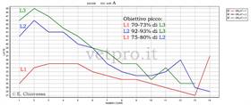 Analisi dinamica: gruppi di lattazione